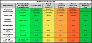 readings from each of his HRV tests